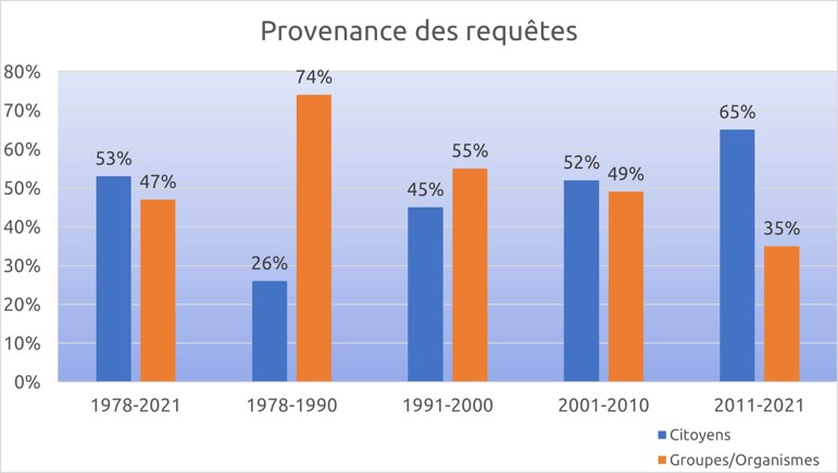 Provenance des requêtes, Graphique à barres. De 1978 à 2021 : 53% des citoyens et 47% des Groupes/organismes; de 1978 à 1990 : 26% des citoyens et 74% des Groupes/organismes; de 1991 à 2000 : 45% des citoyens et 55% des groupes/organismes; de 2001à 2010 : 52% des citoyens et 49% des groupes/organismes; de 2011 à 2021 : 65% des citoyens et 35% des organismes.