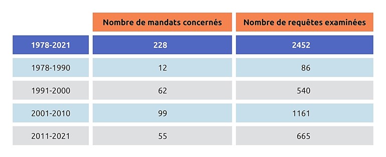 Nombre de mandats concernés, pour la période 1978 à 2021, 228, de 1978 à 1990, 12 mandats concernés, de 1991 à 2000, 62 mandats concernés, de 2001 à 2010, 99 mandats concernés et pour 2011 à 2021, 55 mandats concernés. Nombre de requêtes examinées, pour la période 1978-2021, 2452 requêtes examinées, de 1978 à 1990, 86 requêtes examinées, de 1991 à 2000, 540 requêtes examinées, de 2001 à 2021 1161 requêtes examinées et de 2011 à 2021, 665 requêtes examinées